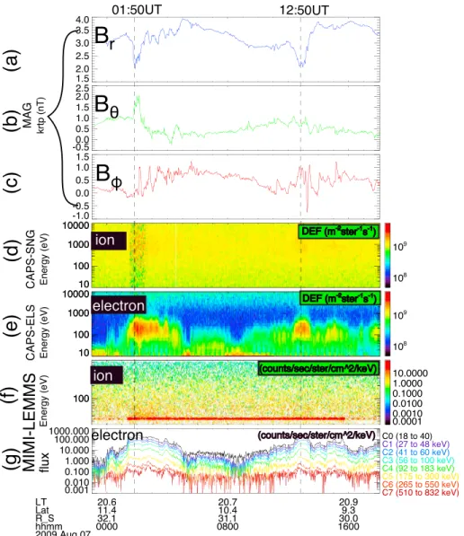 Figure 1. Overview of magnetic ﬁelds and plasma measurements on 7 August 2009. Two dipolarization processes are marked by the vertical dashed black lines