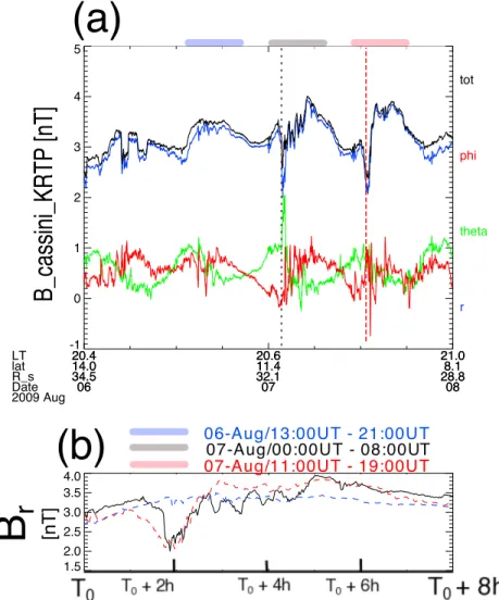 Figure 2. Comparison of the background (blue), DP1 (black), and DP2 (red) events. (a) Overview of the 1-min resolution magnetic ﬁeld between 6 and 8 August and (b) superimposed plots of magnetic ﬁelds for the selected three periods