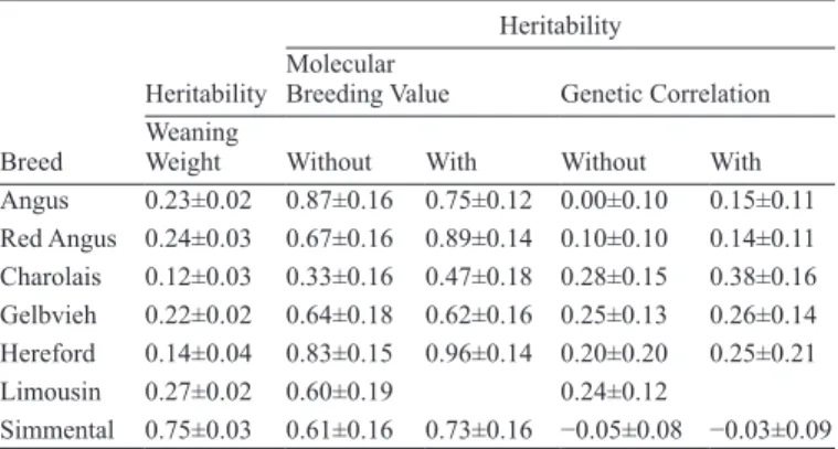 Table 1. Estimated genetic parameters
