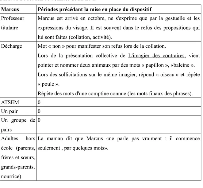 Tableau 2 : recueil de données de Tom