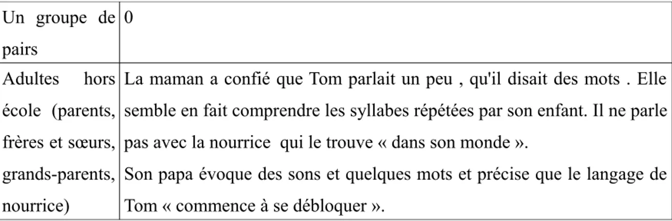 Tableau 3 : recueil de données d'Oxane