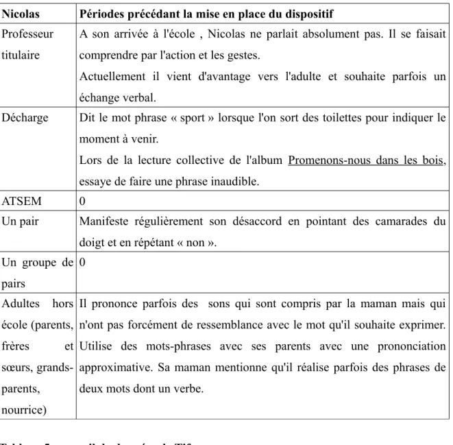 Tableau 4 : recueil de données de Nicolas