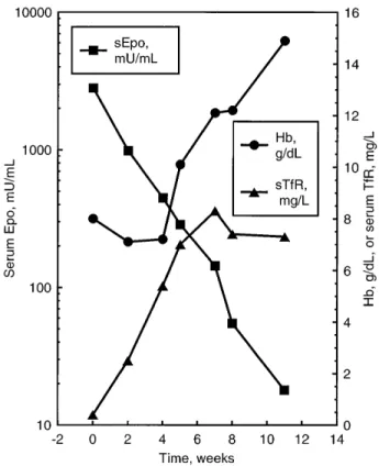 Fig 7. Time course of Hb level and sEpo (upper panel) and of sTfR, reticulocyte count and HFR (lower panel) in a patient with  megaloblas-tic anemia due to folate deficiency treated with folic acid (15 mg per day IM)