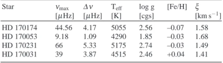 Table 1 Physical and seismic parameters of the red giants in NGC 6633