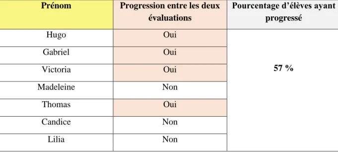 Tableau n°3 : présentation de la progression dans la régularité des boucles en graphisme  décoratif 