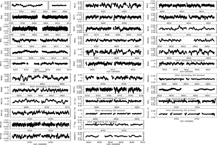 Figure 2. TESS lightcurves of the targets (in mag).