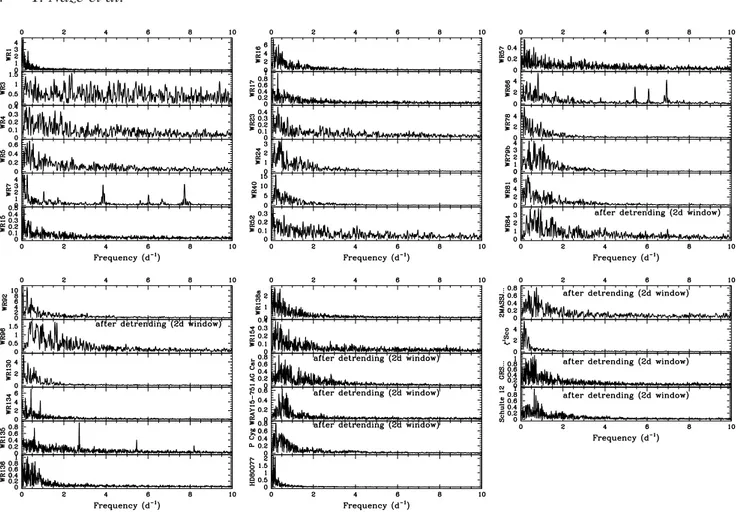 Figure 3. Fourier periodograms associated to the lightcurves shown in Fig. 2; the ordinate provides sinusoid amplitudes in mmag (i.e