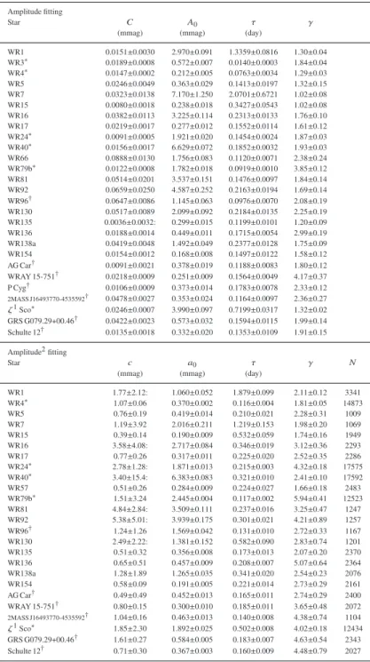 Table 2. White noise and red noise parameters in TESS data of WR stars and (c)LBVs, each group being ordered by R.A., for each ﬁtting method; the error bars represent ±1
