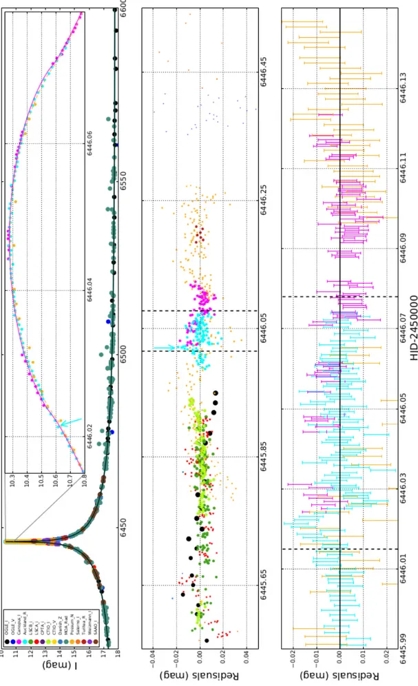 Figure 1. Light curve of OGLE-2013-BLG-0446 with our best FSPL model. The top panel shows the full 2013 light curve with a maximum magnification at H JD − 2450000 ∼ 6446.0 d