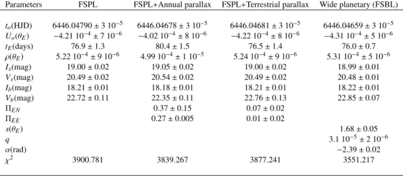 Figure 3. FSPL residuals close to the peak. The curves represent the best planetary model.