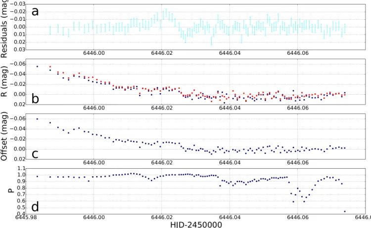 Figure 5. a: Residuals of the FSPL model for the Auckland R dataset. b: Light curves of the two other brightest stars in the field
