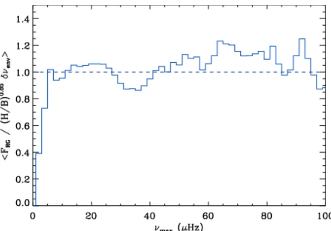 Fig. 1. Fourier spectrum of a target with a very low mean value of the large separation ( Δν = 0.74 μHz, centered at ν max = 3.45 μHz)