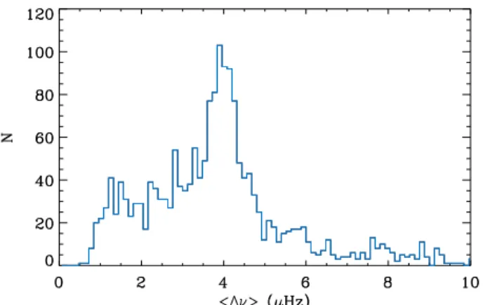 Fig. 5. Histogram of Δν , with the red clump signature around 4 μHz.