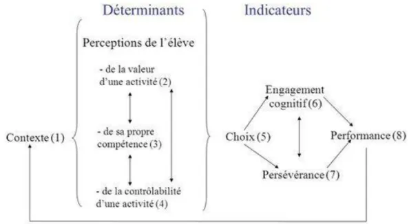 Figure 1 : Un modèle de motivation en contexte scolaire, VIAU R. (1994) 1