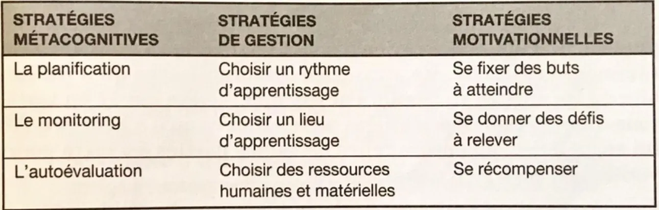 Figure 2 : Les stratégies d'autorégulation, VIAU R. (1997), p. 85 
