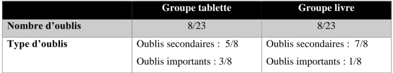 Tableau 3: Comparaison des oublis lors du résumé pour les groupes ayant de bonnes compétences en compréhension 
