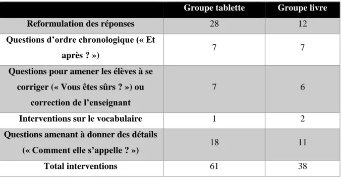 Tableau 4: Interventions de l'enseignant pour les groupes bons en compréhension 