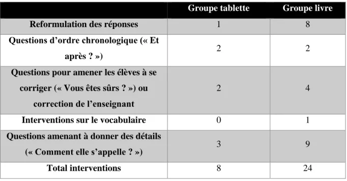 Tableau 5: Comparaison des oublis lors du résumé pour les groupes ayant des difficultés en compréhension 