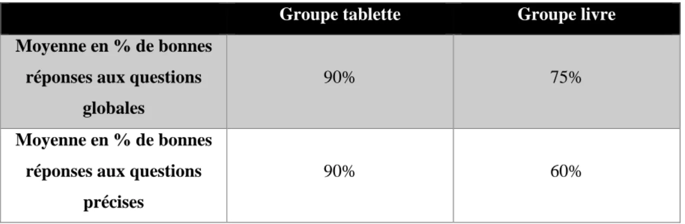 Tableau 9: Résultats aux questions des groupes bons en compréhension  