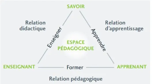 Figure N°1 : Le triangle pédagogique de Jean Houssaye (1988)