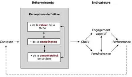 Figure N°2 : Le modèle de motivation scolaire de Viau (1994)  La dynamique se traduit également par quatre indicateurs de la motivation :  