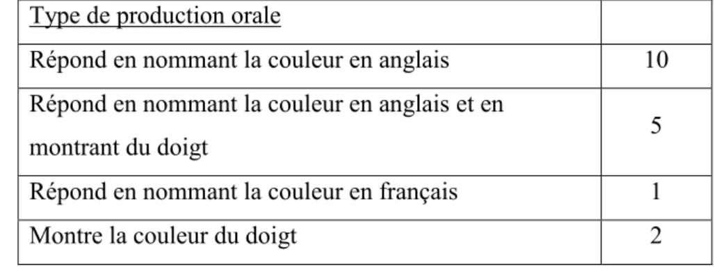 Tableau N°9 : Répartition des stratégies de réponse d’élèves (18 élèves) 