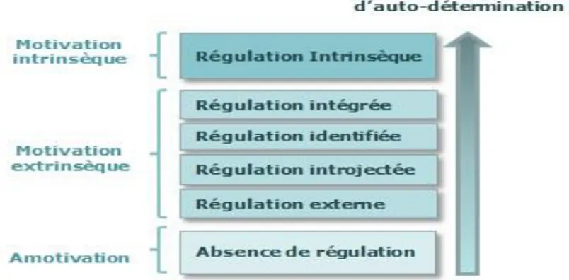 Figure n°1 : Modèle de l’autodétermination de Deci et Ryan (2000)