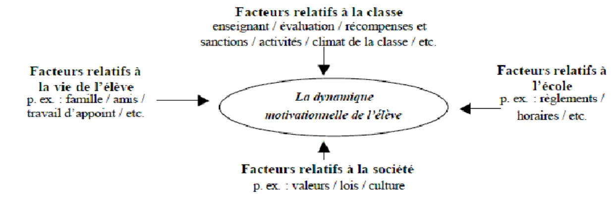 Figure  n°3 :  Les  facteurs  externes  qui  influencent  la motivation  scolaire selon  R
