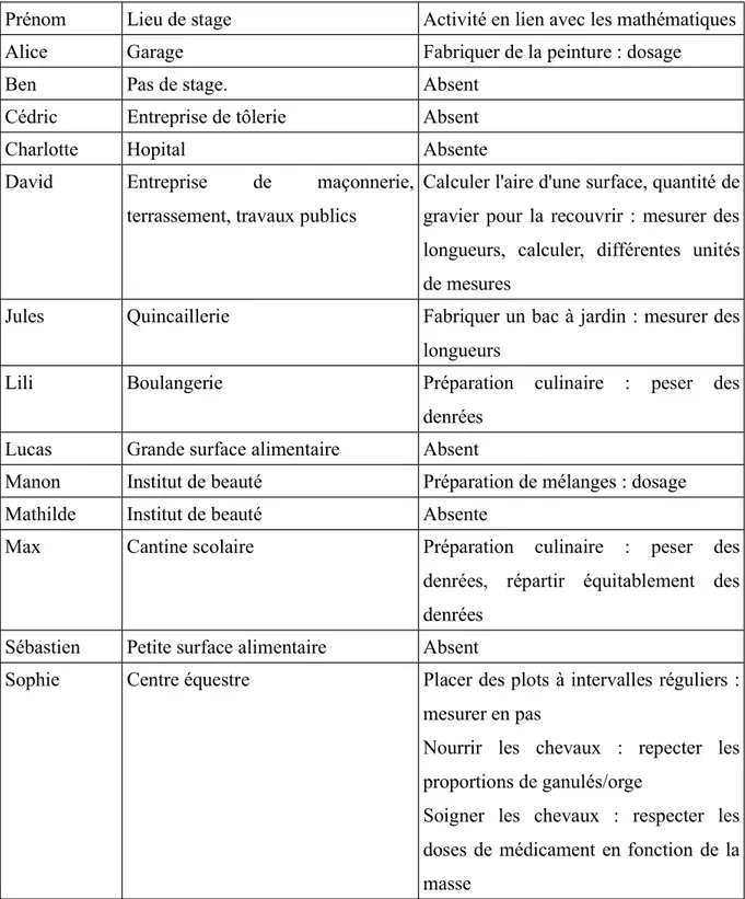 Tableau récapitulatif des lieux de stage d'application n°3 (du 9 au 21 avril) et activités mathématiques repérées