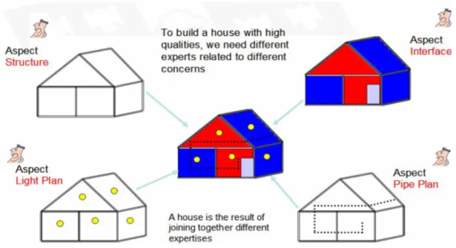 Figure 1.4: Different high qualified experts for different aspects.