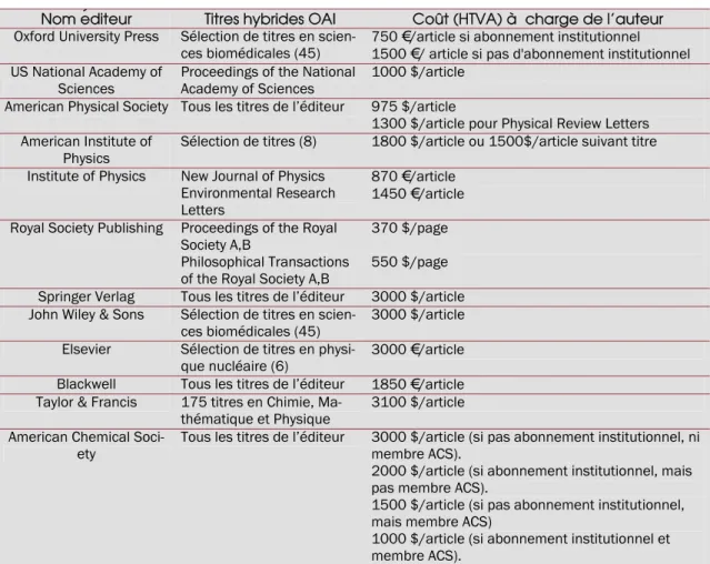 Tab. 1 : Nom des différents éditeurs recensés 2  comme  proposant l’ &#34;optional open access model&#34;, les titres  qui suivent cette option et les frais demandés aux auteurs 