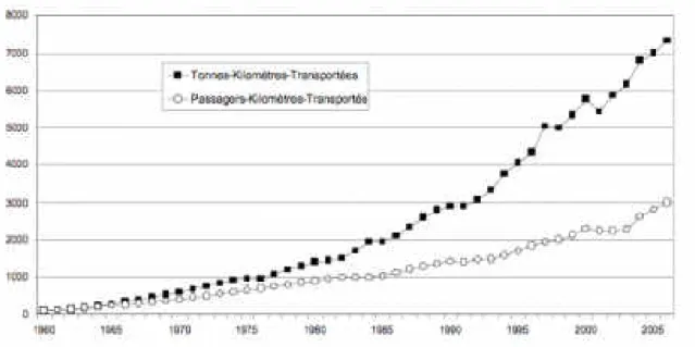 Figure  1 :  Evolution  du  trafic  aérien  mondial  de  1960  à  2006  (indice  100  en  1960),  passagers en PKT et fret en TKT  