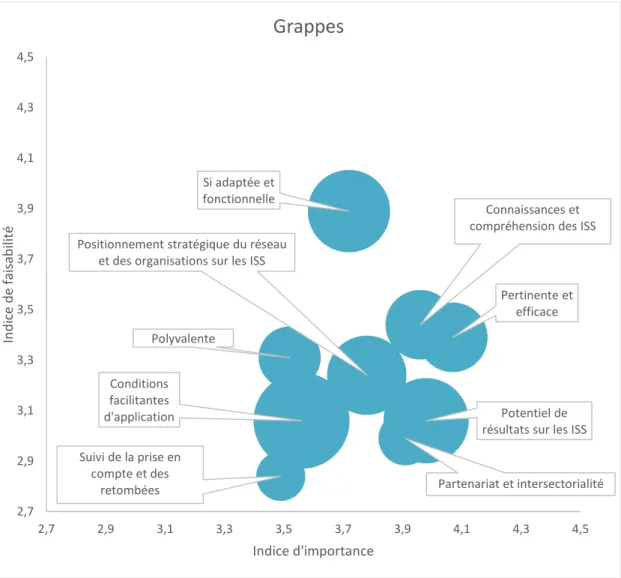 Figure 4 : Résultats de la cartographie conceptuelle 