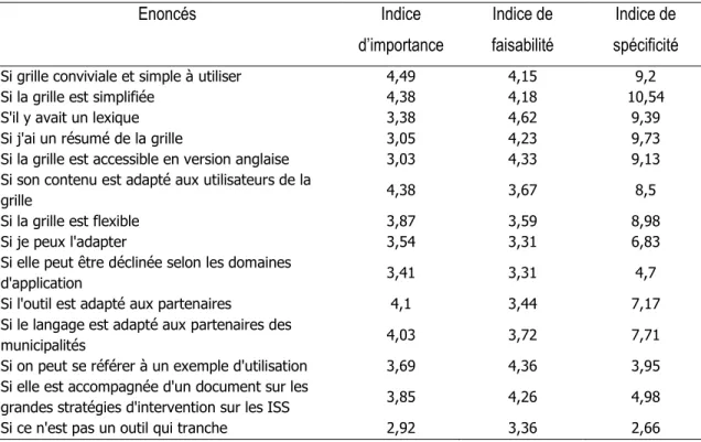 Tableau 5 : Grappe 3 - Si adaptée et fonctionnelle  Enoncés  Indice  d’importance  Indice de  faisabilité  Indice de  spécificité 