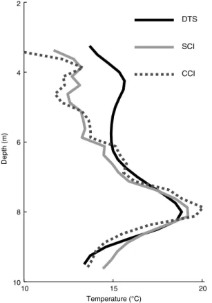 Figure 10. Comparison of SCI and CCI results with direct measure- measure-ments of the temperature loggers at the locations (a) D1 and (b) D2 (see Figures 6 and 8)