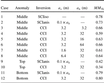 Table 1. Comparison of the time-lapse model misfit (MM TL ) for the inversions of the surface synthetic benchmark.
