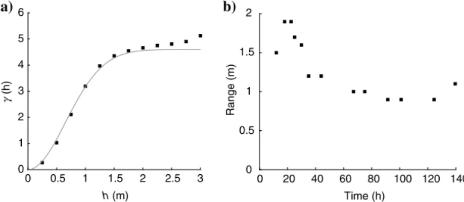 Figure 7. (a) The experimental variogram for the time step 30 h after beginning of in- in-jection and its description by a Gaussian model with a range equal to 1.6 m