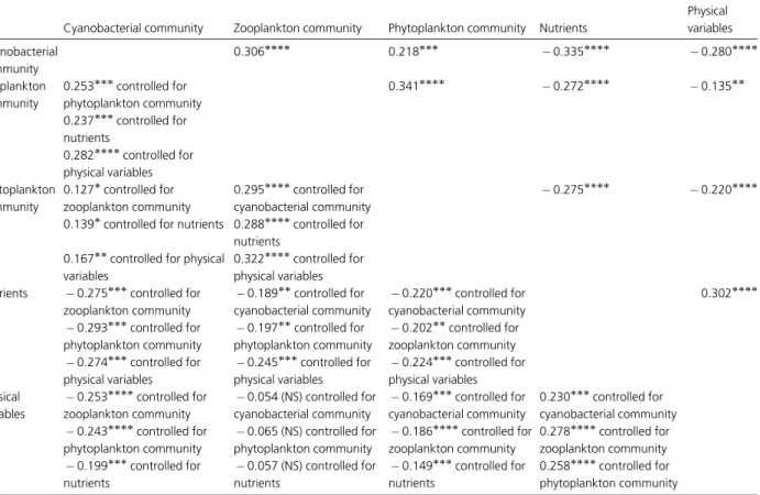 Table 2. Results of Mantel tests relating the cyanobacterial community composition to the community of zooplankton and phytoplankton and abiotic variables