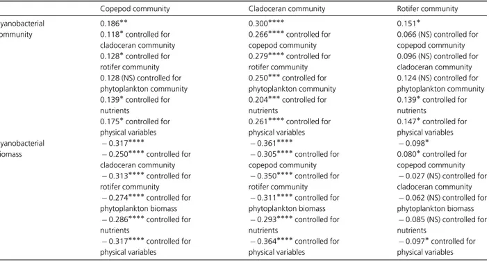 Table 3. Results of simple and partial Mantel tests relating the cyanobacterial community composition and total cyanobacterial biomass to the community of the different zooplankton groups