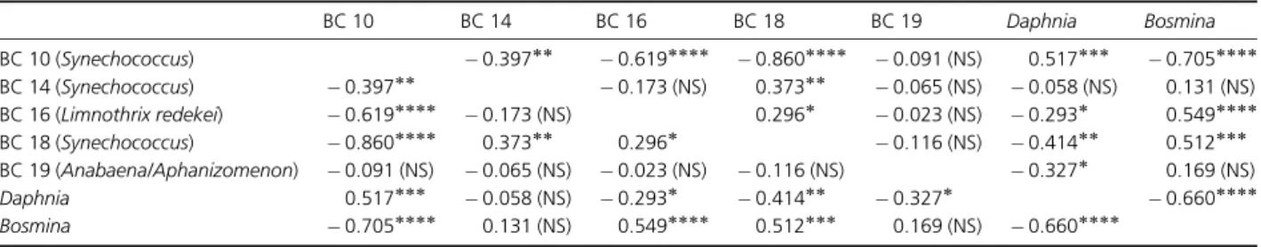 Table 5. Results of Spearman rank order correlations relating the relative abundance of single cyanobacterial genotypes ( = relative intensity of respective DGGE bands) and biomass of Daphnia and Bosmina to each other (BC = band class, see Fig
