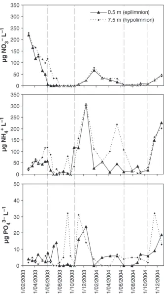 Fig. 1. Seasonal variation in water clarity expressed as the amount of suspended matter (SPM) or Secchi depth (top), total phytoplankton biomass (including cyanobacteria), cyanobacterial biomass and biomass of Daphnia (middle), and biomass of Bosmina, roti