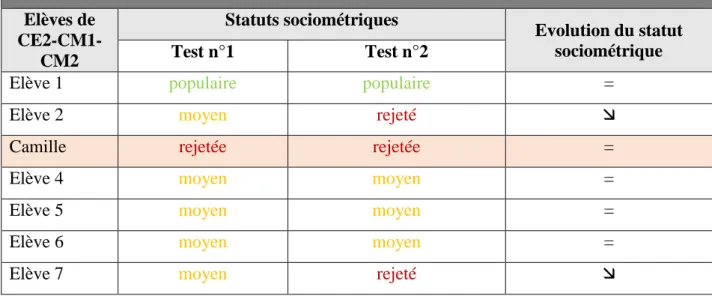 Tableau 1 : évolution du statut sociométrique de chaque élève de la classe de CE2-CM1-CM2  aux test n°1 et n°2  Elèves de   CE2-CM1-CM2  Statuts sociométriques  Evolution du statut sociométrique Test n°1 Test n°2 