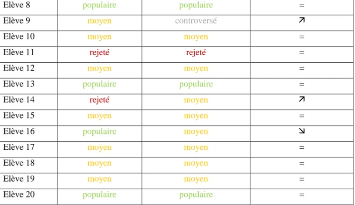 Tableau 2 : évolution du statut sociométrique des élèves de CE2 et de CM1 aux test n°1 et n°2 