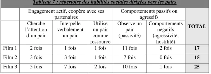Tableau 7 : répertoire des habilités sociales dirigées vers les pairs  Engagement actif, coopère avec ses 