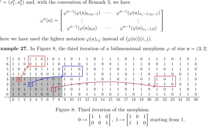 Figure 8: Third iteration of the morphism 0 ÞÑ „ 1 1 0 0 0 1  , 1 ÞÑ „ 1 0 1110  starting from 1.