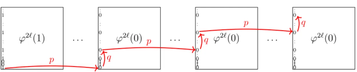 Figure 11: Structure of Case 1 morphisms with pp, qq “ p2 2` p2 ` ´ 1q, 2 ` ` 1q where ` is odd.