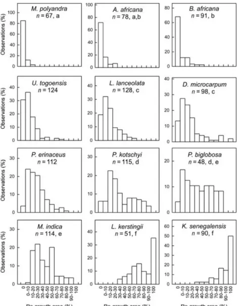 Fig. 3. Frequency histograms summarizing the edge growth of  12 medicinal tree species during 2 years following total bark harvesting