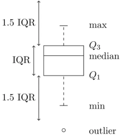 Figure 2: Data represented by a boxplot