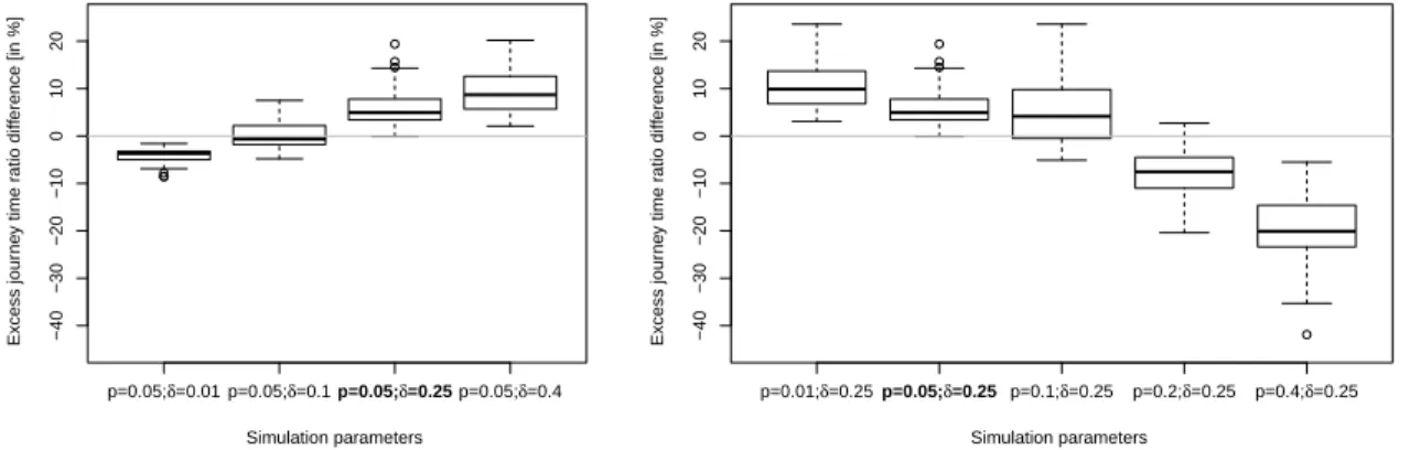 Figure 5: Average EJDR difference for different values of δ (left) and p (right)