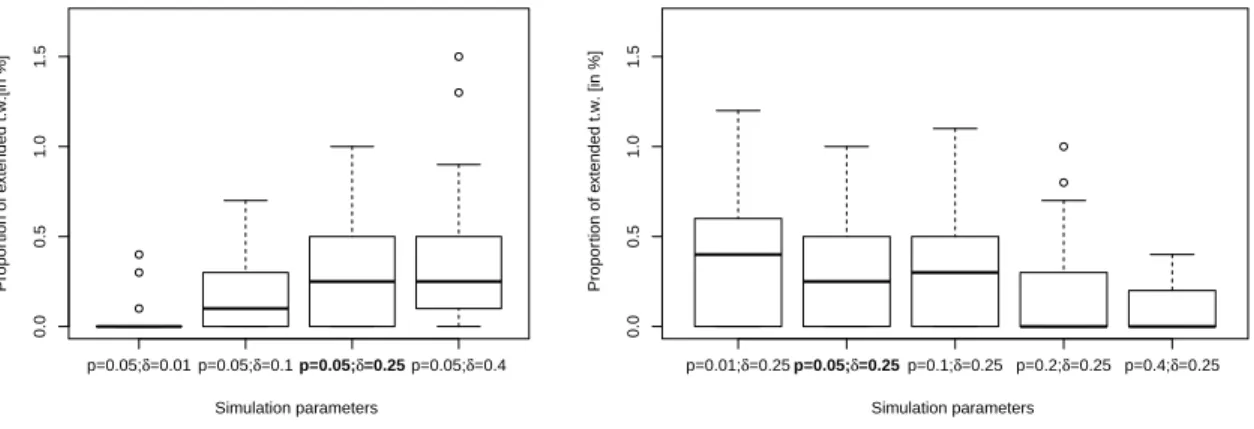 Figure 6: Average proportion of extended time windows for different values of δ (left) and p (right)